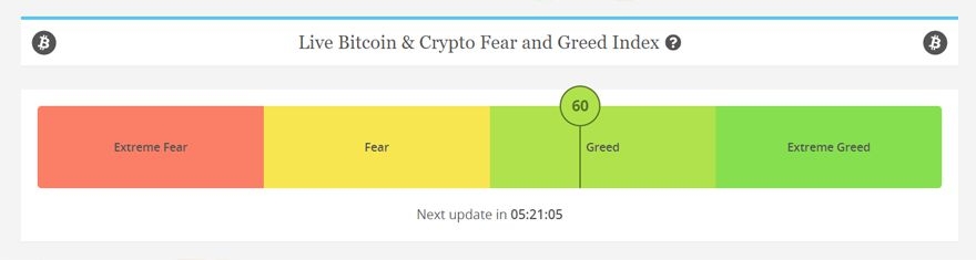 Live Crypto Fear and Greed Index (Updated: Feb 01, 2024)