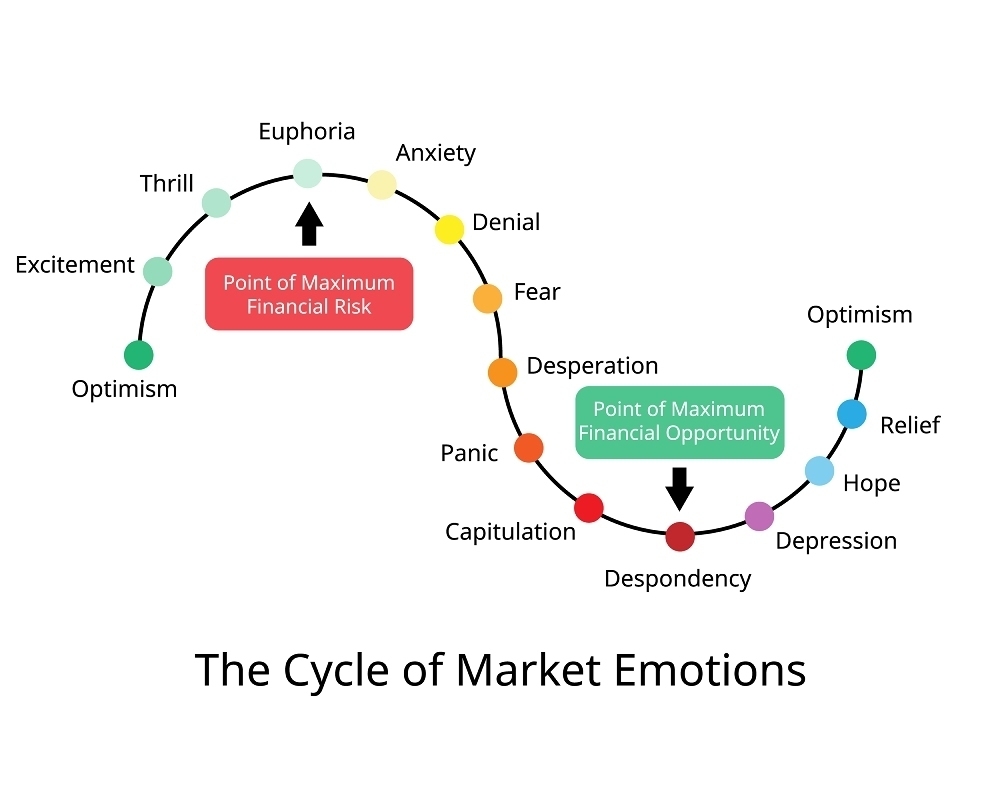 Crypto market emotional cycle