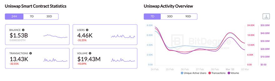 Top DeFi coins Uniswap Charts