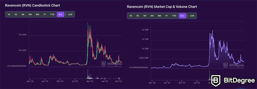 Ravencoin halving: RVN candlestick chart.