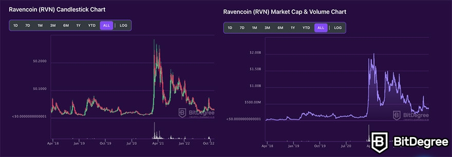 Ravencoin 减半：RVN 烛台图。