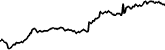 Californium 7 days price chart