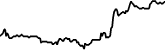 Axiom 7 days price chart