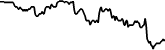 Digex 7 days price chart