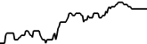 StrongHands Finance 7 days price chart