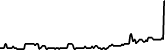 Synchrony 7 days price chart