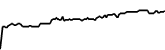 Single Finance 7 days price chart