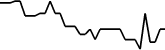 Tao Te Ching 7 days price chart