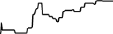 Teh Fund 7 days price chart