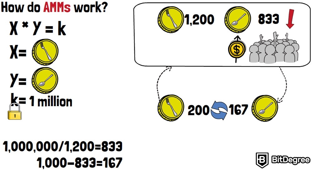 What is an Automated Market Maker: How do AMMs work?