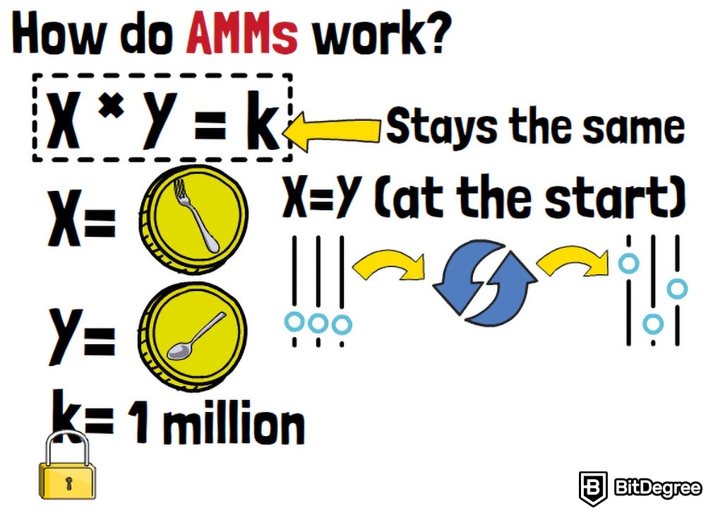 What is an Automated Market Maker: x=y (at the start).