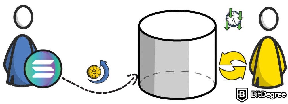 What is an Automated Market Maker: Liquidity pool.