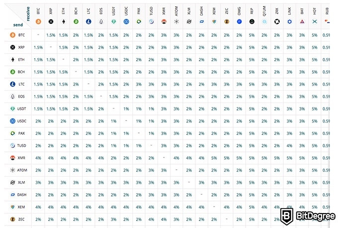 Análise da Alfacash: taxas.