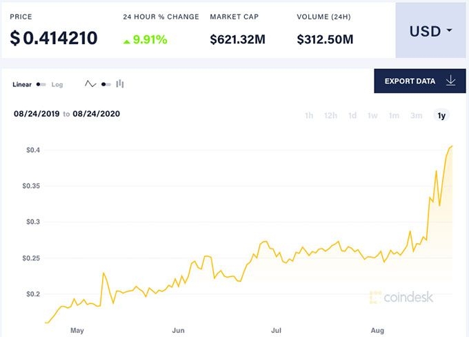 Ulasan Basic Attention Token: Harga BAT.