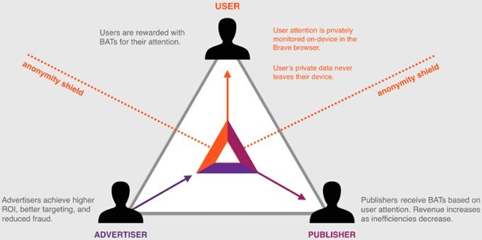 Bat crypto: fonctionnement.