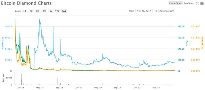 Fork bitcoin diamond: coinmarketcap.