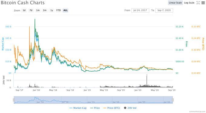 Mejor Criptomoneda: Gráfica de precio Bitcoin Cash.