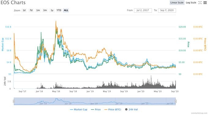 Mejor Criptomoneda: Precio EOS.