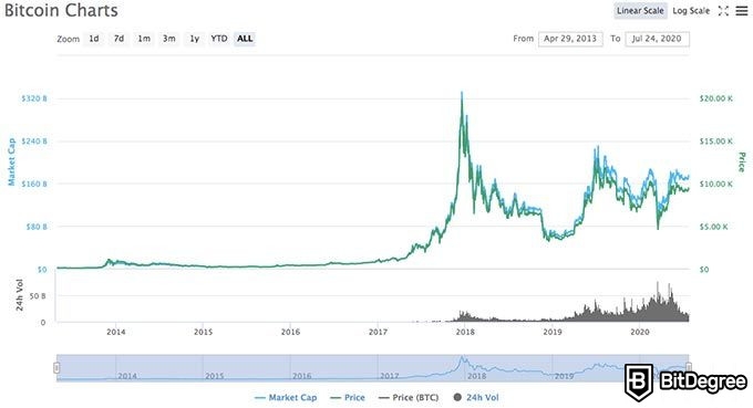 Dans quelle crypto monnaie investir: le bitcoin.