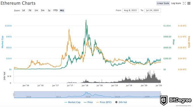 Melhor criptomoeda do ano: gráfico Ethereum