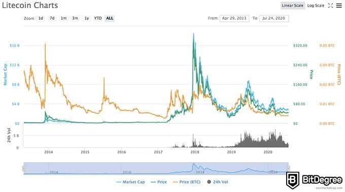 Cryptocurrency Terbaik: Investasi Litecoin.