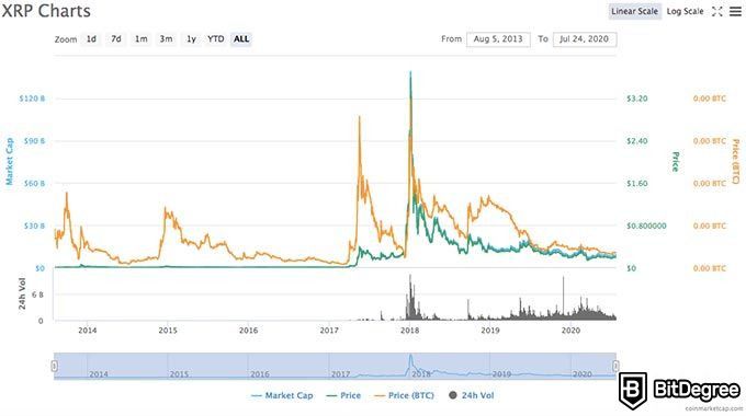 Mejor Criptomoneda: Gráfico XRP.