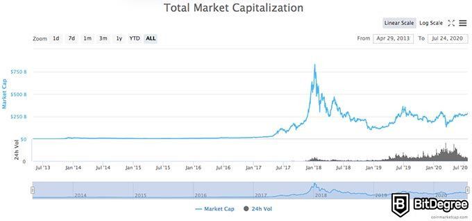 Best cryptocurrency to invest in: total market cap.