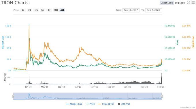 Mejor Criptomoneda: Precio Tron.