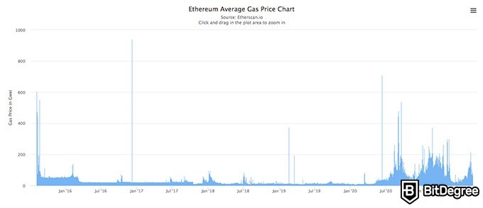 Binance NFT: Ethereum average gas price chart.