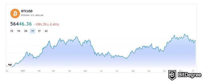 Best time to buy Bitcoins: BTC price chart.