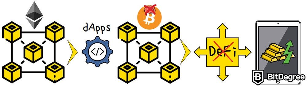 Types of blockchains: Ethereum VS Bitcoin.