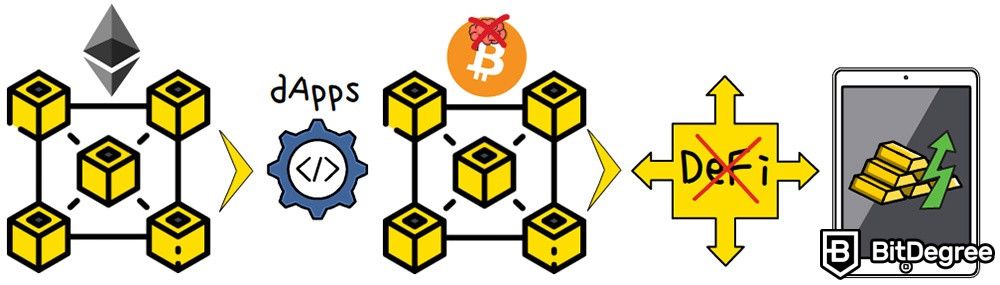 Tipos de Blockchain: Ethereum VS Bitcoin.