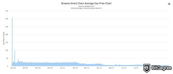 Binance NFT: средняя комиссия Gas Binance Smart Chain.
