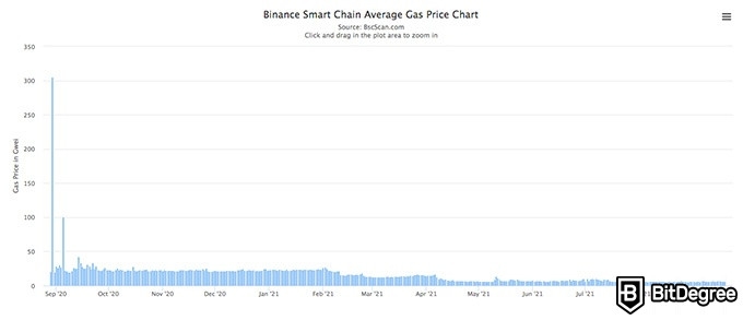 Binance NFT: Binance Smart Chain average gas price chart.