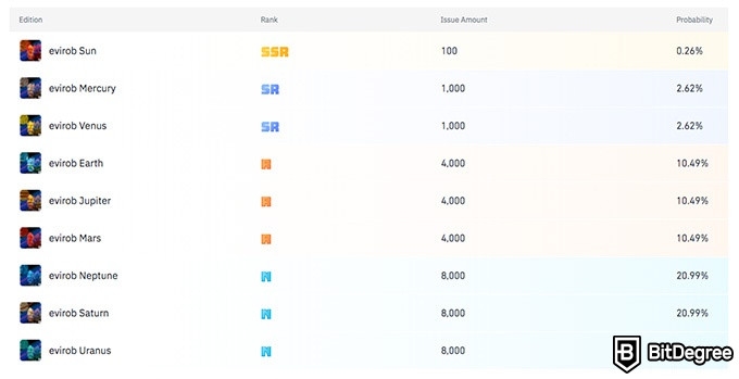 Mercado de NFT da Binance: os diferentes itens da caixa misteriosa e sua raridade explicados.