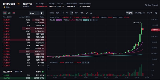 Ulasan dompet Binance: Grafik koin BNB.