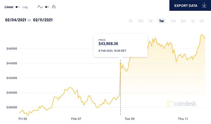 Binance wallet review: BTC price after Tesla's investment.