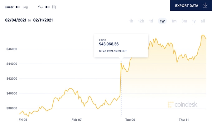 Binance кошелек: график цены Биткоина.