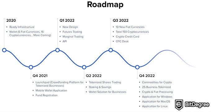 Ulasan Binaryx: Roadmap perusahaan Binaryx.