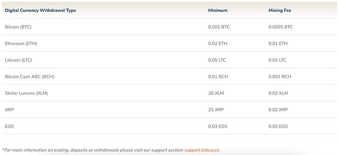 Análise da Bitbuy: taxas de saque.