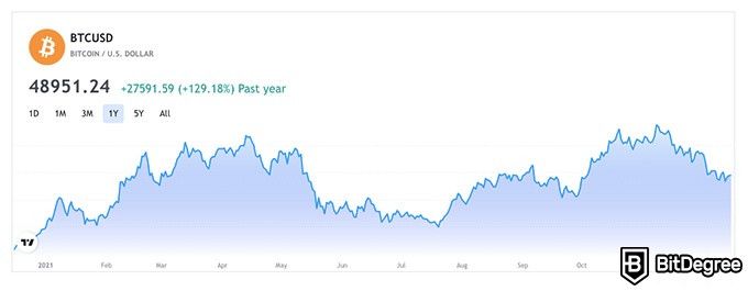 Bitcoin at peak of popularity: BTC/USD price chart for the past year.