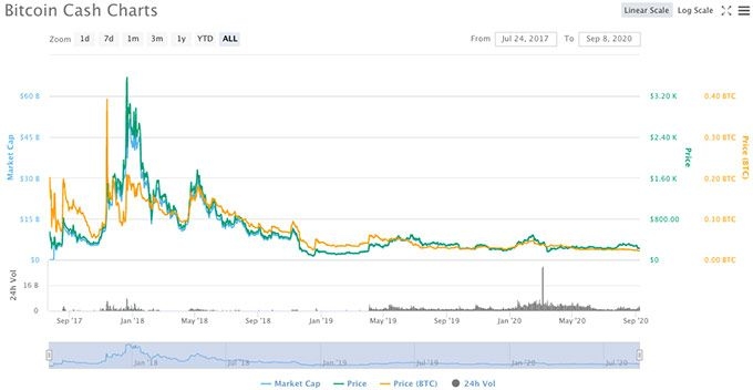 比特币现金和比特币：你应该选择哪一个