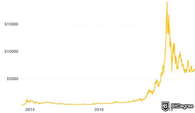 Hướng dẫn kiếm tiền với Bitcoin: giá Bitcoin.