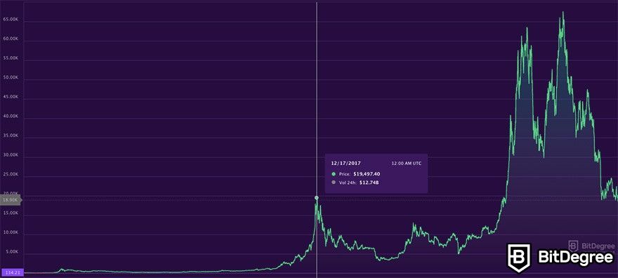 Bitcoin price prediction: the 2017 Bitcoin bullrun.
