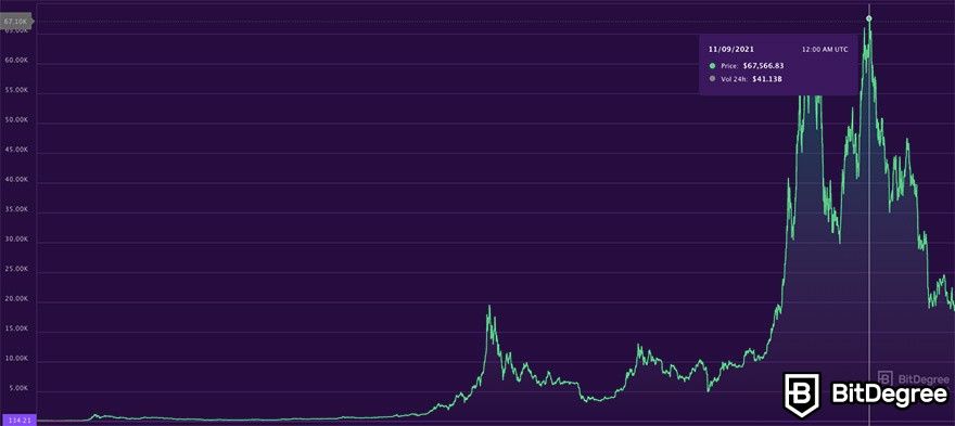 Bitcoin price prediction: BTC all time high.