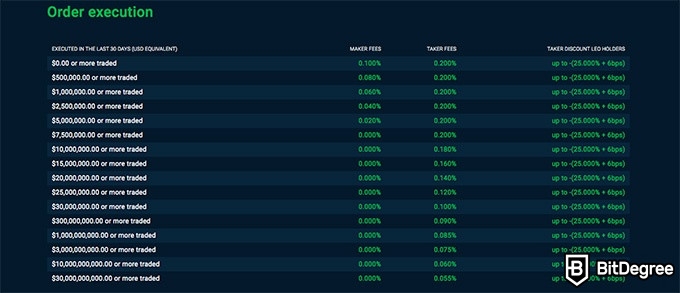 Ulasan Bitfinex Exchange: Ketentuan biaya.