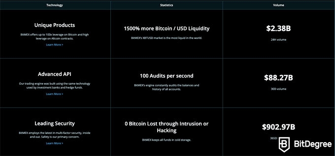 Ulasan BitMex Exchange: Kumpulan data.