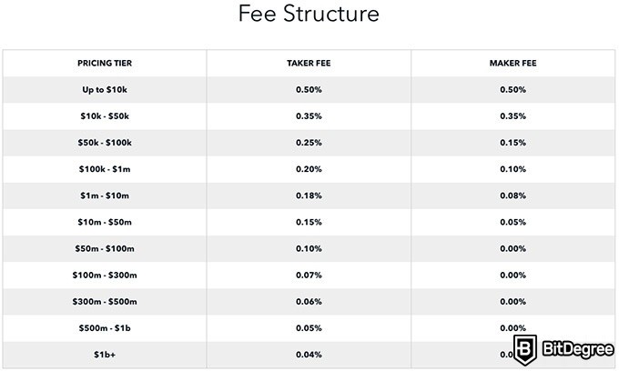 Bittrex VS GDAX: GDAX fees.