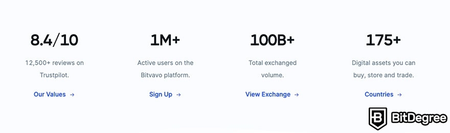 Bitvavo review: Bitvavo's numbers.