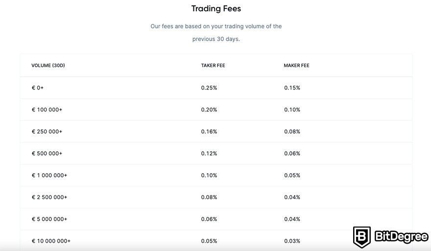 Bitvavo review: trading fees.